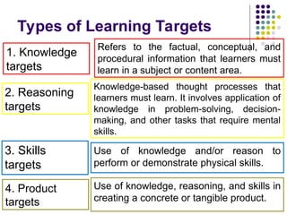 Types of Learning Targets
1. Knowledge
targets
Refers to the factual, conceptual, and
procedural information that learners must
learn in a subject or content area.
Knowledge-based thought processes that
learners must learn. It involves application of
knowledge in problem-solving, decision-
making, and other tasks that require mental
skills.
Use of knowledge and/or reason to
perform or demonstrate physical skills.
Use of knowledge, reasoning, and skills in
creating a concrete or tangible product.
2. Reasoning
targets
3. Skills
targets
4. Product
targets
 