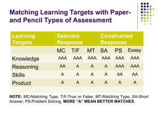 Matching Learning Targets with Paper-
and Pencil Types of Assessment
Learning
Targets
Selected
Response
Constructed
Response
MC T/F MT SA PS Essay
Knowledge AAA AAA AAA AAA AAA AAA
Reasoning AA A A A AAA AAA
Skills A A A A AA AA
Product A A A A A A
NOTE: MC-Matching Type, T/F-True or False, MT-Matching Type, SA-Short
Answer, PS-Problem Solving, MORE “A” MEAN BETTER MATCHES.
 