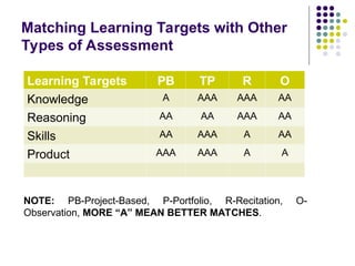 Matching Learning Targets with Other
Types of Assessment
Learning Targets PB TP R O
Knowledge A AAA AAA AA
Reasoning AA AA AAA AA
Skills AA AAA A AA
Product AAA AAA A A
NOTE: PB-Project-Based, P-Portfolio, R-Recitation, O-
Observation, MORE “A” MEAN BETTER MATCHES.
 