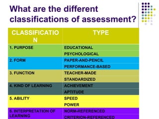 What are the different
classifications of assessment?
CLASSIFICATIO
N
TYPE
1. PURPOSE EDUCATIONAL
PSYCHOLOGICAL
2. FORM PAPER-AND-PENCIL
PERFORMANCE-BASED
3. FUNCTION TEACHER-MADE
STANDARDIZED
4. KIND OF LEARNING ACHIEVEMENT
APTITUDE
5. ABILITY SPEED
POWER
6. INTERPRETATION OF
LEARNING
NORM-REFERENCED
CRITERION-REFERENCED
 