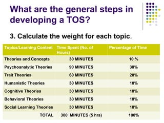 What are the general steps in
developing a TOS?
3. Calculate the weight for each topic.
Topics/Learning Content Time Spent (No. of
Hours)
Percentage of Time
Theories and Concepts 30 MINUTES 10 %
Psychoanalytic Theories 90 MINUTES 30%
Trait Theories 60 MINUTES 20%
Humanistic Theories 30 MINUTES 10%
Cognitive Theories 30 MINUTES 10%
Behavioral Theories 30 MINUTES 10%
Social Learning Theories 30 MINUTES 10%
TOTAL 300 MINUTES (5 hrs) 100%
 
