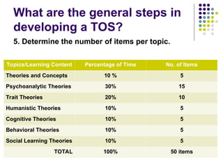 What are the general steps in
developing a TOS?
5. Determine the number of items per topic.
Topics/Learning Content Percentage of Time No. of Items
Theories and Concepts 10 % 5
Psychoanalytic Theories 30% 15
Trait Theories 20% 10
Humanistic Theories 10% 5
Cognitive Theories 10% 5
Behavioral Theories 10% 5
Social Learning Theories 10% 5
TOTAL 100% 50 items
 