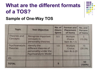 What are the different formats
of a TOS?
Sample of One-Way TOS
 