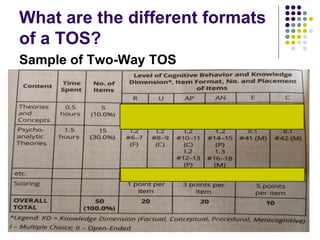 What are the different formats
of a TOS?
Sample of Two-Way TOS
 