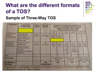 What are the different formats
of a TOS?
Sample of Three-Way TOS
 