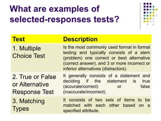 What are examples of
selected-responses tests?
Test Description
1. Multiple
Choice Test
Is the most commonly used format in formal
testing and typically consists of a stem
(problem) one correct or best alternative
(correct answer), and 3 or more incorrect or
inferior alternatives (distractors).
2. True or False
or Alternative
Response Test
It generally consists of a statement and
deciding if the statement is true
(accurate/correct) or false
(inaccurate/incorrect).
3. Matching
Types
It consists of two sets of items to be
matched with each other based on a
specified attribute.
 