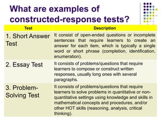 What are examples of
constructed-response tests?
Test Description
1. Short Answer
Test
It consist of open-ended questions or incomplete
sentences that require learners to create an
answer for each item, which is typically a single
word or short phrase (completion, identification,
enumeration).
2. Essay Test It consists of problems/questions that require
learners to compose or construct written
responses, usually long ones with several
paragraphs.
3. Problem-
Solving Test
It consists of problems/questions that require
learners to solve problems in quantitative or non-
quantitative settings using knowledge and skills in
mathematical concepts and procedures, and/or
other HOT skills (reasoning, analysis, critical
thinking).
 