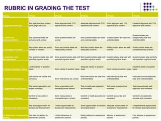 RUBRIC IN GRADING THE TEST
Criteria 1 Point 2 Points 3 Points 4 Points 5 Points
1. Alignment with TOS
Test objectives and content
poorly align with TOS.
Some alignment with TOS
objectives and content.
Adequate alignment with TOS
objectives and content.
Good alignment with TOS
objectives and content.
Excellent alignment with TOS
objectives and content.
2. Clarity and
Understandability
Test questions/tasks are
confusing and unclear.
Some questions/tasks are
unclear.
Most questions/tasks are clear
and understandable.
Questions/tasks are clear and
understandable.
Questions/tasks are
exceptionally clear and
understandable.
3. Coverage of Content
Key content areas are poorly
covered or omitted.
Some key content areas are
inadequately covered.
Most key content areas are
adequately covered.
All key content areas are well-
covered.
All key content areas are
comprehensively covered.
4. Cognitive Level
Representation
Few questions/tasks align with
specified cognitive levels.
Some questions/tasks align with
specified cognitive levels.
Most questions/tasks align with
specified cognitive levels.
Questions/tasks align well with
specified cognitive levels.
Questions/tasks align perfectly
with specified cognitive levels.
5. Variety of Question Types
Limited variety of question
types. Some variety of question types.
Adequate variety of question
types. Good variety of question types.
Excellent variety of question
types.
6. Clarity of Instructions
Instructions are unclear and
confusing. Some instructions are unclear.
Most instructions are clear and
understandable.
Instructions are clear and
understandable.
Instructions are exceptionally
clear and understandable.
7. Organization and Format
Test lacks organization and
proper formatting.
Some organization and
formatting issues present.
Test is mostly well-organized
and formatted.
Test is well-organized and
formatted.
Test is exceptionally well-
organized and formatted.
8. Accuracy of Content
Content is inaccurate or
misleading.
Some inaccuracies or
inconsistencies in content.
Content is mostly accurate and
consistent.
Content is accurate and
consistent.
Content is exceptionally
accurate and consistent.
9. Revision and Improvement
Test lacks opportunities for
revision and improvement.
Limited opportunities for
revision and improvement.
Some opportunities for revision
and improvement.
Adequate opportunities for
revision and improvement.
Comprehensive opportunities
for revision and improvement.
10. Adherence to Assessment
Policies
Test does not adhere to
assessment policies.
Limited adherence to
assessment policies.
Mostly adheres to assessment
policies.
Adheres to assessment
policies.
Fully adheres to assessment
policies.
 