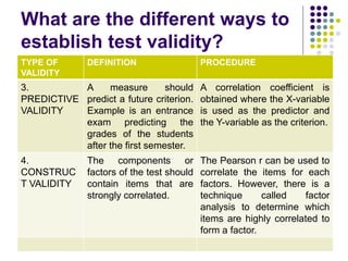 What are the different ways to
establish test validity?
TYPE OF
VALIDITY
DEFINITION PROCEDURE
3.
PREDICTIVE
VALIDITY
A measure should
predict a future criterion.
Example is an entrance
exam predicting the
grades of the students
after the first semester.
A correlation coefficient is
obtained where the X-variable
is used as the predictor and
the Y-variable as the criterion.
4.
CONSTRUC
T VALIDITY
The components or
factors of the test should
contain items that are
strongly correlated.
The Pearson r can be used to
correlate the items for each
factors. However, there is a
technique called factor
analysis to determine which
items are highly correlated to
form a factor.
 
