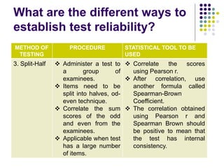 What are the different ways to
establish test reliability?
METHOD OF
TESTING
PROCEDURE STATISTICAL TOOL TO BE
USED
3. Split-Half  Administer a test to
a group of
examinees.
 Items need to be
split into halves, od-
even technique.
 Correlate the sum
scores of the odd
and even from the
examinees.
 Applicable when test
has a large number
of items.
 Correlate the scores
using Pearson r.
 After correlation, use
another formula called
Spearman-Brown
Coefficient.
 The correlation obtained
using Pearson r and
Spearman Brown should
be positive to mean that
the test has internal
consistency.
 