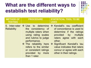 What are the different ways to
establish test reliability?
METHOD OF
TESTING
PROCEDURE STATISTICAL TOOL TO BE
USED
5. Inter-rater
Reliability
 Use to determine
the consistency of
multiple raters when
using rating scales
and rubrics to judge
performance.
 The reliability here
refers to the similar
or consistent ratings
provided by more
than 1 rater.
 Kendall’s rau coefficient
of concordance is used to
determine if the ratings
provided by multiple
raters agree with each
other.
 Significant Kendall’s tau
value indicates that raters
concur or agree with each
other in their ratings.
 