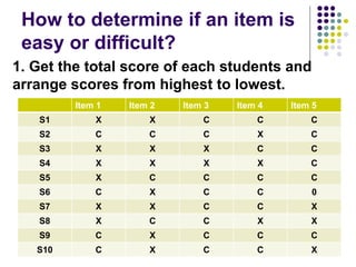 How to determine if an item is
easy or difficult?
1. Get the total score of each students and
arrange scores from highest to lowest.
Item 1 Item 2 Item 3 Item 4 Item 5
S1 X X C C C
S2 C C C X C
S3 X X X C C
S4 X X X X C
S5 X C C C C
S6 C X C C 0
S7 X X C C X
S8 X C C X X
S9 C X C C C
S10 C X C C X
 