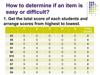 How to determine if an item is
easy or difficult?
1. Get the total score of each students and
arrange scores from highest to lowest.
I1 I2 I3 I4 I5 TOTAL
SCORE
S2 C C C X C 4
S5 X C C C C 4
S9 C X C C C 4
S1 X X C C C 3
S6 C X C C X 3
S10 C X C C X 3
S3 X X X C C 2
S7 X X C C X 2
S8 X C C X X 2
S4 X X X X C 1
 