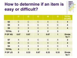 How to determine if an item is
easy or difficult?
I1 I2 I3 I4 I5 TOTAL
SCORE
S2 C C C X C 4
S5 X C C C C 4
S9 C X C C C 4
TOTAL 2 2 3 2 3
P OF HG 0.67 0.67 1 0.67 1 Divide
by 3
S7 X X C C X 2
S8 X C C X X 2
S4 X X X X C 1
TOTAL 0 1 2 1 1
P OF LG 0 0.33 0.67 0.33 0.33 Divide
by 3
 