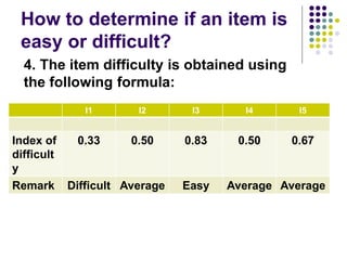 How to determine if an item is
easy or difficult?
4. The item difficulty is obtained using
the following formula:
I1 I2 I3 I4 I5
Index of
difficult
y
0.33 0.50 0.83 0.50 0.67
Remark Difficult Average Easy Average Average
 