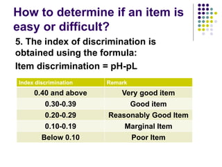 How to determine if an item is
easy or difficult?
5. The index of discrimination is
obtained using the formula:
Item discrimination = pH-pL
Index discrimination Remark
0.40 and above Very good item
0.30-0.39 Good item
0.20-0.29 Reasonably Good Item
0.10-0.19 Marginal Item
Below 0.10 Poor Item
 