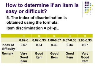 How to determine if an item is
easy or difficult?
5. The index of discrimination is
obtained using the formula:
Item discrimination = pH-pL
I1 I2 I3 I4 I5
0.67-0 0.67-0.33 1.00-0.67 0.67-0.33 1.00-0.33
Index of
difficulty
0.67 0.34 0.33 0.34 0.67
Remark Very
Good
Item
Good
Item
Good
Item
Good
Item
Very
Good
Item
 