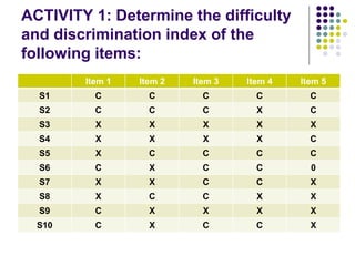 ACTIVITY 1: Determine the difficulty
and discrimination index of the
following items:
Item 1 Item 2 Item 3 Item 4 Item 5
S1 C C C C C
S2 C C C X C
S3 X X X X X
S4 X X X X C
S5 X C C C C
S6 C X C C 0
S7 X X C C X
S8 X C C X X
S9 C X X X X
S10 C X C C X
 