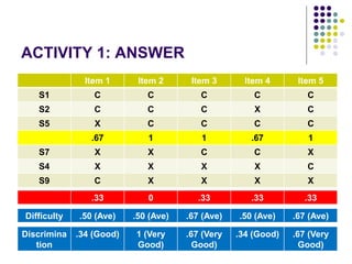 ACTIVITY 1: ANSWER
Item 1 Item 2 Item 3 Item 4 Item 5
S1 C C C C C
S2 C C C X C
S5 X C C C C
.67 1 1 .67 1
S7 X X C C X
S4 X X X X C
S9 C X X X X
.33 0 .33 .33 .33
Difficulty .50 (Ave) .50 (Ave) .67 (Ave) .50 (Ave) .67 (Ave)
Discrimina
tion
.34 (Good) 1 (Very
Good)
.67 (Very
Good)
.34 (Good) .67 (Very
Good)
 