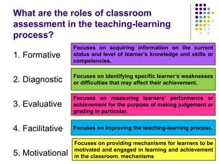What are the roles of classroom
assessment in the teaching-learning
process?
1. Formative
2. Diagnostic
3. Evaluative
4. Facilitative
5. Motivational
Focuses on acquiring information on the current
status and level of learner’s knowledge and skills or
competencies.
Focuses on identifying specific learner’s weaknesses
or difficulties that may affect their achievement.
Focuses on measuring learners’ performance or
achievement for the purpose of making judgement or
grading in particular.
Focuses on improving the teaching-learning process.
Focuses on providing mechanisms for learners to be
motivated and engaged in learning and achievement
in the classroom. mechanisms
 