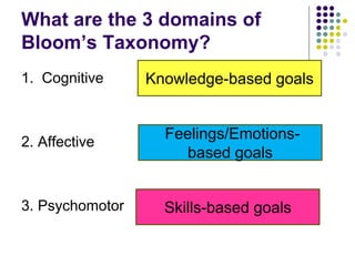 What are the 3 domains of
Bloom’s Taxonomy?
1. Cognitive
2. Affective
3. Psychomotor
Knowledge-based goals
Skills-based goals
Feelings/Emotions-
based goals
 