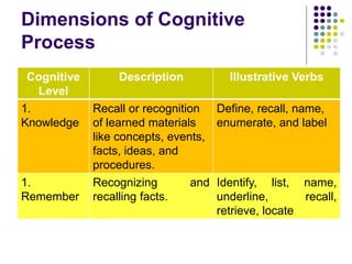 Dimensions of Cognitive
Process
Cognitive
Level
Description Illustrative Verbs
1.
Knowledge
Recall or recognition
of learned materials
like concepts, events,
facts, ideas, and
procedures.
Define, recall, name,
enumerate, and label
1.
Remember
Recognizing and
recalling facts.
Identify, list, name,
underline, recall,
retrieve, locate
 