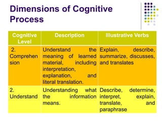 Dimensions of Cognitive
Process
Cognitive
Level
Description Illustrative Verbs
2.
Comprehen
sion
Understand the
meaning of learned
material, including
interpretation,
explanation, and
literal translation.
Explain, describe,
summarize, discusses,
and translates
2.
Understand
Understanding what
the information
means.
Describe, determine,
interpret, explain,
translate, and
paraphrase
 