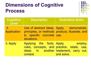 Dimensions of Cognitive
Process
Cognitive
Level
Description Illustrative Verbs
3.
Application
Use of abstract ideas,
principles, or methods
to specific concrete
situations.
Apply, demonstrate,
produce, illustrate, and
use.
3. Apply Applying the facts,
rules, concepts, and
ideas in another
context.
Apply, employ,
practice, relate, use,
implement, carry out,
and solve.
 