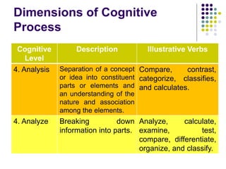 Dimensions of Cognitive
Process
Cognitive
Level
Description Illustrative Verbs
4. Analysis Separation of a concept
or idea into constituent
parts or elements and
an understanding of the
nature and association
among the elements.
Compare, contrast,
categorize, classifies,
and calculates.
4. Analyze Breaking down
information into parts.
Analyze, calculate,
examine, test,
compare, differentiate,
organize, and classify.
 