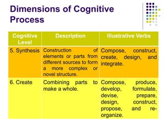 Dimensions of Cognitive
Process
Cognitive
Level
Description Illustrative Verbs
5. Synthesis Construction of
elements or parts from
different sources to form
a more complex or
novel structure.
Compose, construct,
create, design, and
integrate.
6. Create Combining parts to
make a whole.
Compose, produce,
develop, formulate,
devise, prepare,
design, construct,
propose, and re-
organize.
 