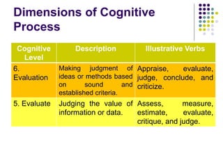 Dimensions of Cognitive
Process
Cognitive
Level
Description Illustrative Verbs
6.
Evaluation
Making judgment of
ideas or methods based
on sound and
established criteria.
Appraise, evaluate,
judge, conclude, and
criticize.
5. Evaluate Judging the value of
information or data.
Assess, measure,
estimate, evaluate,
critique, and judge.
 