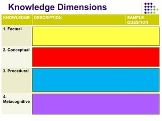 Knowledge Dimensions
KNOWLEDGE DESCRIPTION SAMPLE
QUESTION
1. Factual This is basic in discipline. It tells the facts or bits
of information. This type of knowledge usually
answers questions that begin with who, where,
what, and when.
What is the
capital city of the
Philippines?
2. Conceptual It tells the concepts, generalizations, principles,
theories, and models that one needs to know in a
discipline. Usually, answers questions that begin
with what?
What makes the
Philippines the
“Peal of the
orient sea”?
3. Procedural It tells the processes, steps, techniques,
methodologies, or specific skills needed in
performing a specific task. Usually answers
questions that begin with how.
How do we
develop items
for an
achievement
test?
4.
Metacognitive
It makes one understand the value of learning in
one’s life. It requires reflective knowledge and
strategies on how to solve problems or perform a
task through understanding oneself or context.
Why is teaching
the most
suitable course
for you?
 