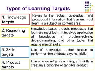 Types of Learning Targets
1. Knowledge
targets
Refers to the factual, conceptual, and
procedural information that learners must
learn in a subject or content area.
Knowledge-based thought processes that
learners must learn. It involves application
of knowledge in problem-solving,
decision-making, and other tasks that
require mental skills.
Use of knowledge and/or reason to
perform or demonstrate physical skills.
Use of knowledge, reasoning, and skills in
creating a concrete or tangible product.
2. Reasoning
targets
3. Skills
targets
4. Product
targets
 