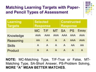 Matching Learning Targets with Paper-
and Pencil Types of Assessment
Learning
Targets
Selected
Response
Constructed
Response
MC T/F MT SA PS Essay
Knowledge AAA AAA AAA AAA AAA AAA
Reasoning AA A A A AAA AAA
Skills A A A A AA AA
Product A A A A A A
NOTE: MC-Matching Type, T/F-True or False, MT-
Matching Type, SA-Short Answer, PS-Problem Solving,
MORE “A” MEAN BETTER MATCHES.
 