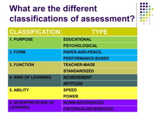 What are the different
classifications of assessment?
CLASSIFICATION TYPE
1. PURPOSE EDUCATIONAL
PSYCHOLOGICAL
2. FORM PAPER-AND-PENCIL
PERFORMANCE-BASED
3. FUNCTION TEACHER-MADE
STANDARDIZED
4. KIND OF LEARNING ACHIEVEMENT
APTITUDE
5. ABILITY SPEED
POWER
6. INTERPRETATION OF
LEARNING
NORM-REFERENCED
CRITERION-REFERENCED
 