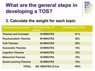 What are the general steps in
developing a TOS?
3. Calculate the weight for each topic.
Topics/Learning Content Time Spent (No. of
Hours)
Percentage of Time
Theories and Concepts 30 MINUTES 10 %
Psychoanalytic Theories 90 MINUTES 30%
Trait Theories 60 MINUTES 20%
Humanistic Theories 30 MINUTES 10%
Cognitive Theories 30 MINUTES 10%
Behavioral Theories 30 MINUTES 10%
Social Learning Theories 30 MINUTES 10%
TOTAL 300 MINUTES (5 hrs) 100%
 
