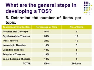 What are the general steps in
developing a TOS?
5. Determine the number of items per
topic.
Topics/Learning Content Percentage of Time No. of Items
Theories and Concepts 10 % 5
Psychoanalytic Theories 30% 15
Trait Theories 20% 10
Humanistic Theories 10% 5
Cognitive Theories 10% 5
Behavioral Theories 10% 5
Social Learning Theories 10% 5
TOTAL 100% 50 items
 