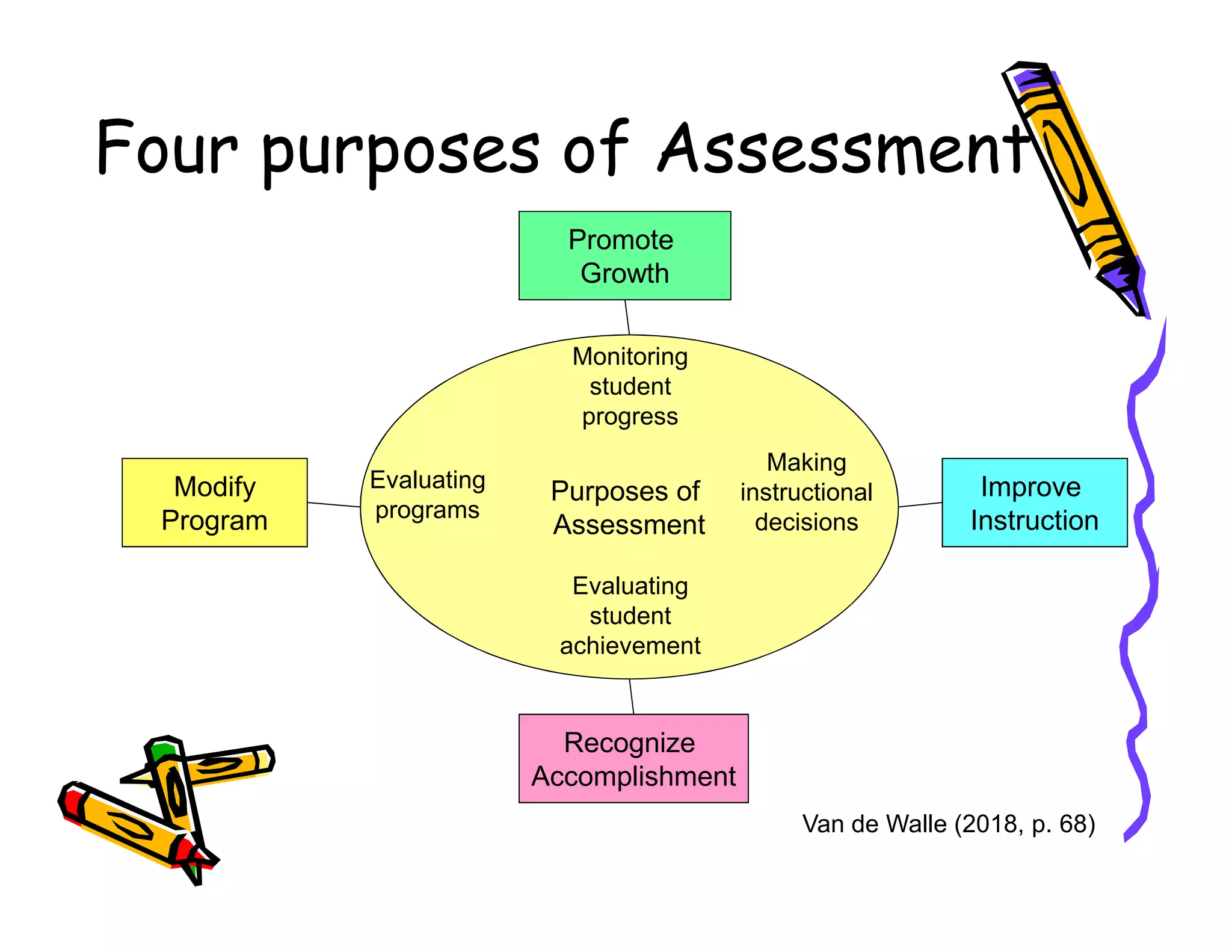 Four purposes of Assessment
Purposes of
Making
Monitoring
student
progress
Evaluating
Promote
Growth
ImproveModify Purposes of
Assessment
Making
instructional
decisions
Evaluating
programs
Evaluating
student
achievement
Improve
Instruction
Recognize
Accomplishment
Modify
Program
Van de Walle (2018, p. 68)
 