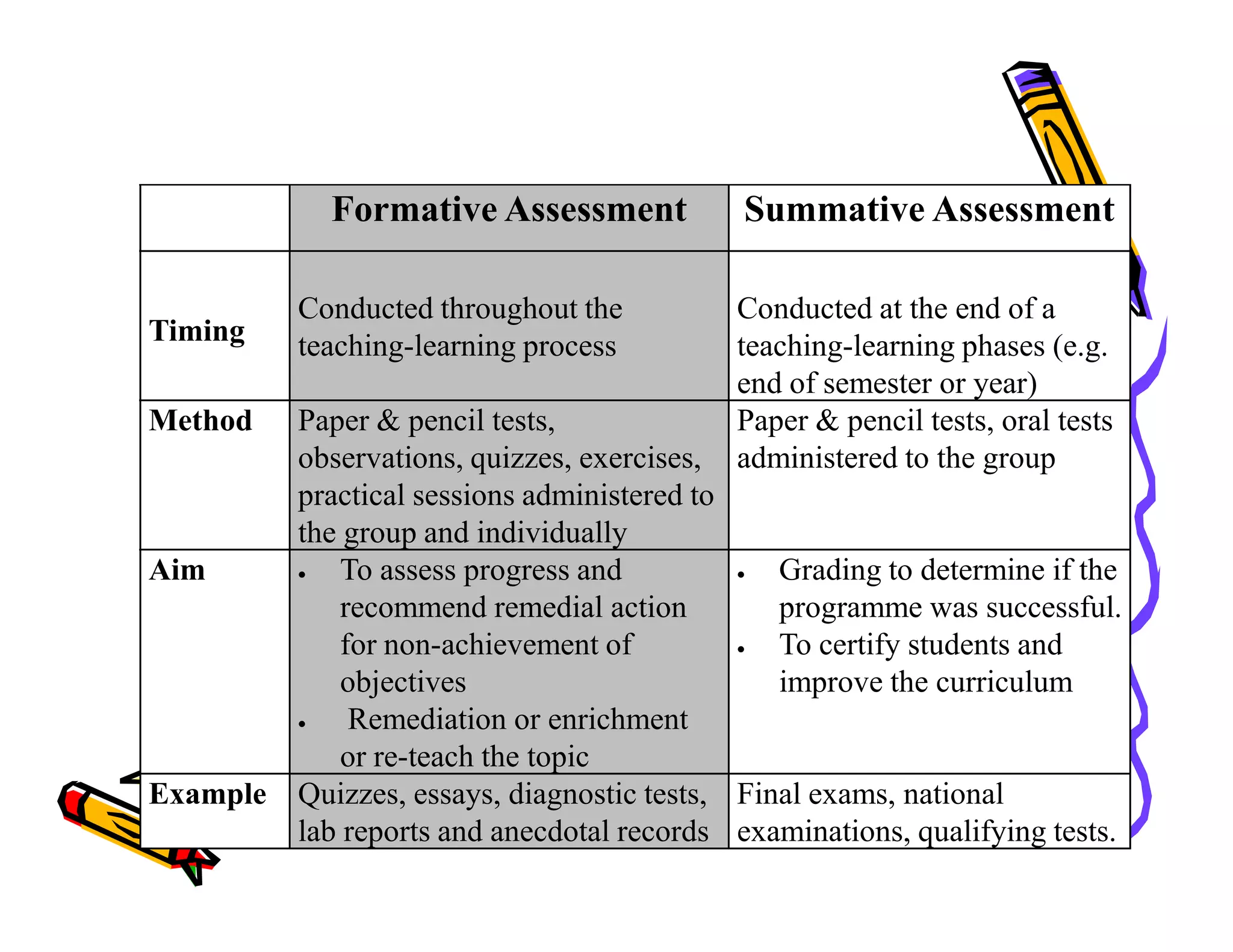 Formative Assessment Summative Assessment
Timing
Conducted throughout the
teaching-learning process
Conducted at the end of a
teaching-learning phases (e.g.
end of semester or year)
Method Paper & pencil tests,
observations, quizzes, exercises,
Paper & pencil tests, oral tests
administered to the group
practical sessions administered to
the group and individually
Aim • To assess progress and
recommend remedial action
for non-achievement of
objectives
• Remediation or enrichment
or re-teach the topic
• Grading to determine if the
programme was successful.
• To certify students and
improve the curriculum
Example Quizzes, essays, diagnostic tests,
lab reports and anecdotal records
Final exams, national
examinations, qualifying tests.
 