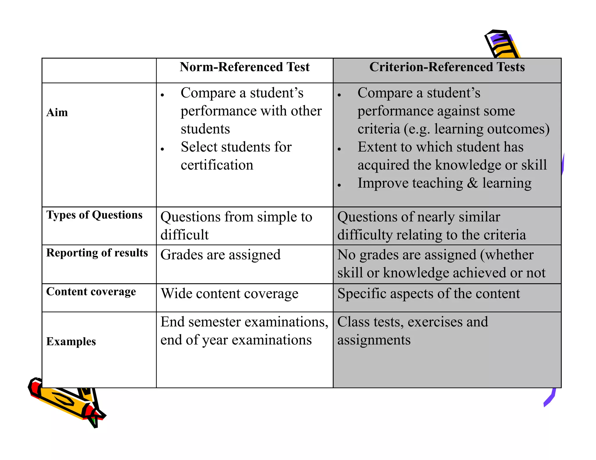 Norm-Referenced Test Criterion-Referenced Tests
Aim
• Compare a student’s
performance with other
students
• Select students for
certification
• Compare a student’s
performance against some
criteria (e.g. learning outcomes)
• Extent to which student has
acquired the knowledge or skill
• Improve teaching & learning
Types of Questions Questions from simple to
difficult
Questions of nearly similar
difficulty relating to the criteriadifficult difficulty relating to the criteria
Reporting of results Grades are assigned No grades are assigned (whether
skill or knowledge achieved or not
Content coverage Wide content coverage Specific aspects of the content
Examples
End semester examinations,
end of year examinations
Class tests, exercises and
assignments
 