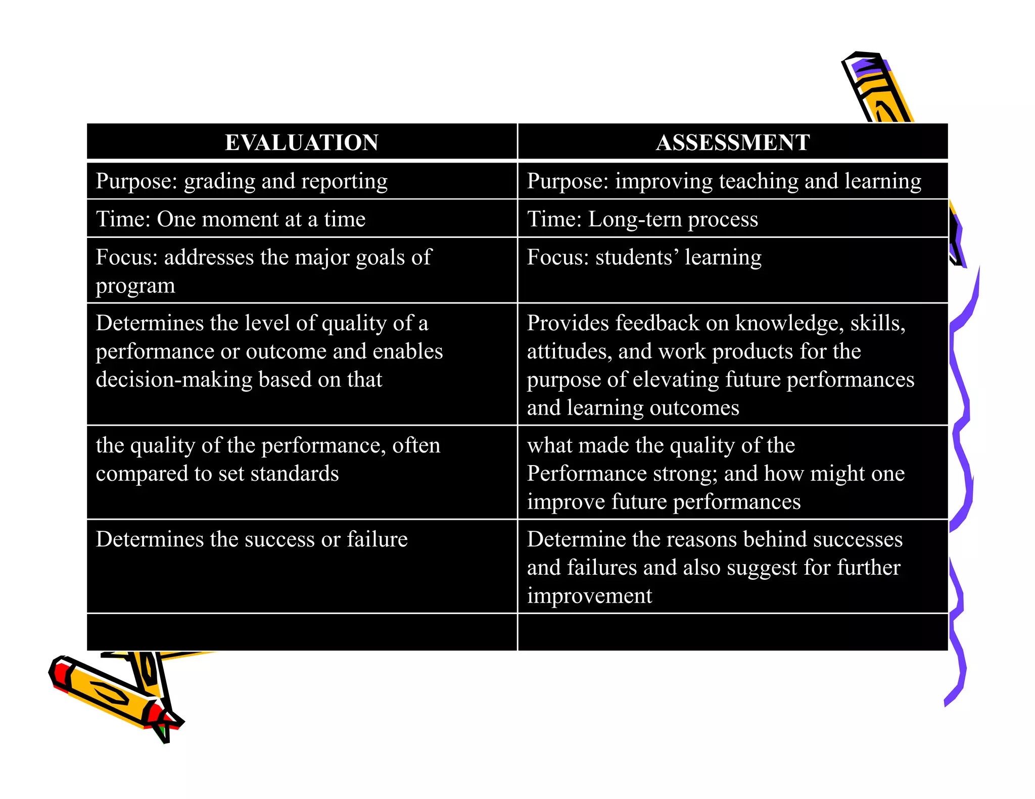 EVALUATION ASSESSMENT
Purpose: grading and reporting Purpose: improving teaching and learning
Time: One moment at a time Time: Long-tern process
Focus: addresses the major goals of
program
Focus: students’ learning
Determines the level of quality of a
performance or outcome and enables
decision-making based on that
Provides feedback on knowledge, skills,
attitudes, and work products for the
purpose of elevating future performances
and learning outcomesand learning outcomes
the quality of the performance, often
compared to set standards
what made the quality of the
Performance strong; and how might one
improve future performances
Determines the success or failure Determine the reasons behind successes
and failures and also suggest for further
improvement
 
