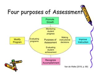 Four purposes of Assessment
Purposes of
Making
Monitoring
student
progress
Evaluating
Promote
Growth
ImproveModify Purposes of
Assessment
Making
instructional
decisions
Evaluating
programs
Evaluating
student
achievement
Improve
Instruction
Recognize
Accomplishment
Modify
Program
Van de Walle (2018, p. 68)
 