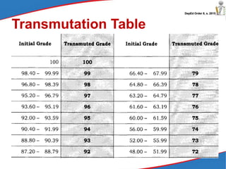 DepEd Order 8, s. 2015
Transmutation Table
 