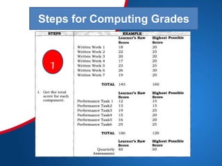 Steps for Computing Grades
1
 