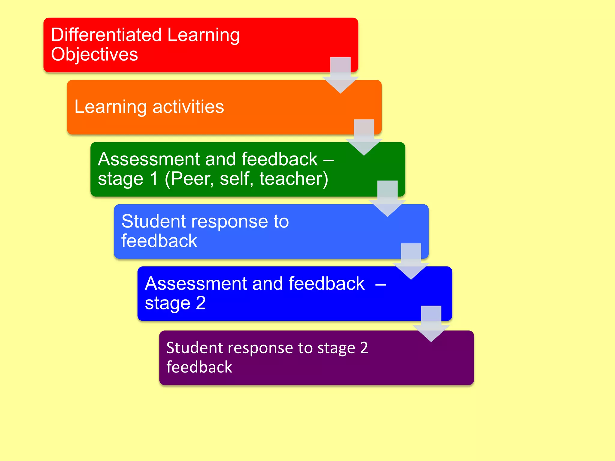 Differentiated Learning
Objectives
Learning activities
Assessment and feedback –
stage 1 (Peer, self, teacher)
Student response to
feedback
Assessment and feedback –
stage 2
Student response to stage 2
feedback

 