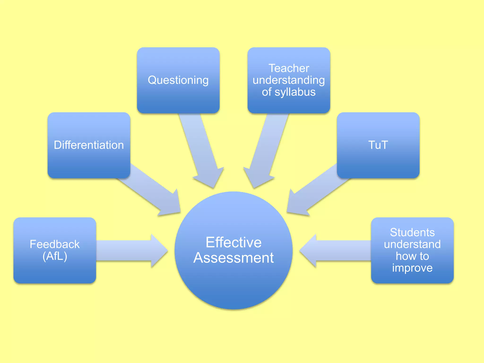 Questioning

Teacher
understanding
of syllabus

Differentiation

Feedback
(AfL)

TuT

Effective
Assessment

Students
understand
how to
improve

 