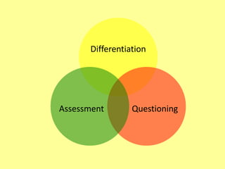 Differentiation

Assessment

Questioning

 