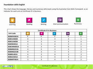 5Certificate IV in Business
Foundation skills English
This chart shows the language, literacy and numeracy skills levels using the Australian Core Skills Framework as an
indicator for each unit on Certificate IV in Business.
Learning Reading Writing Oral communication Numeracy
Certificate IV in Business
Unit code
BSBWHS401A 4 4 3 4 2
BSBCUS402B 0 3 4 3 1
BSBCUS403B 4 3 4 3 4
BSBINN301A 3 3 4 3 2
BSBCMM401A 4 3 4 4 2
BSBMKG413A 4 3 3 3 3
BSBMKG414B 4 3 3 3 2
BSBREL401A 4 3 4 3 3
BSBSUS301A 4 3 4 3 2
BSBWRT401A 3 3 4 3 2
 
