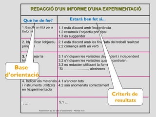 REDACCIÓ D’UN INFORME D'UNA EXPERIMENTACiÓ
Què he de fer? Estarà ben fet si...
1. Escollir un títol per a
l’informe
1.1 està d'acord amb l'experiència
1.2 resumeix l'objectiu principal
1.3 és suggeridor
2. Identificar l'objectiu
principal
2.1 està d'acord amb les finalitats del treball realitzat
2.2 comença amb un verb
3. Plantejar la
hipòtesi
3.1 s'indiquen les variables dependent i independent
3.2 s'indiquen les variables que es controlen
3.3 es redacten utilitzant la forma:
"Si ........................., aleshores .................
4. Indicar els materials
i instruments utilitzats
en l'experimentació
4.1 s'anoten tots
4.2 són anomenats correctament
5. … 5.1 …
Base
d’orientació
Criteris de
resultats
 