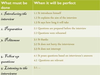 What must be
done
When it will be perfect
1. Introducing the
interview
1.1 St introduces himself
1.2 St explains the aim of the interview
1.3 St says how long it will take
2. Preparation 2.1 Questions are prepared before the interview
2.2 Questions were rehearsed
3. Politeness 3.1 St thanks
3.2 St does not hurry the interviewee
3.3 St does not interrupt
4. Follow up
questions
4.1 St poses questions based on interviewee’s answers
4.2 Questions are relevant
5. Listening to the
interviewee
5.1. ...
 